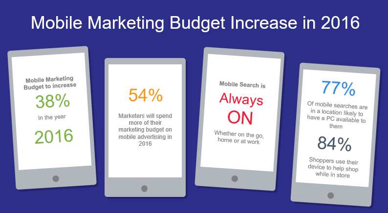 Mobile Marketing Budget