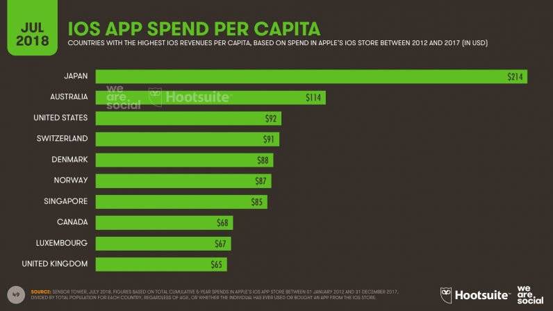 Digital and social media stats 2018, App Store Per Capita Ranming