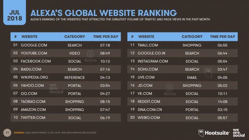 Digital and social media stats 2018, Alexa Website Ranking