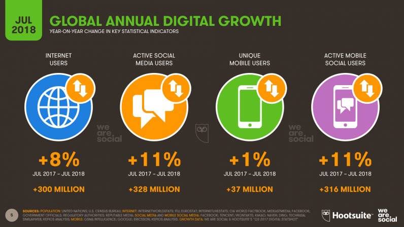 Digital and social media stats 2018, Annual Growth