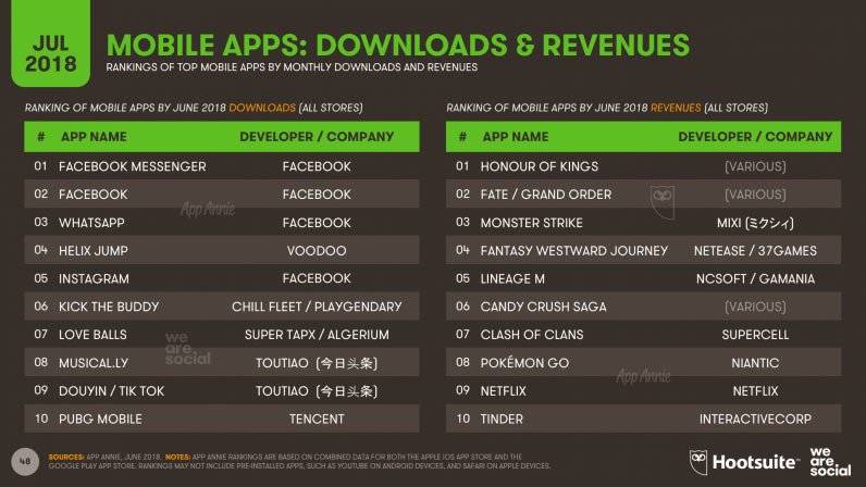 Digital and social media stats 2018, App Rankings