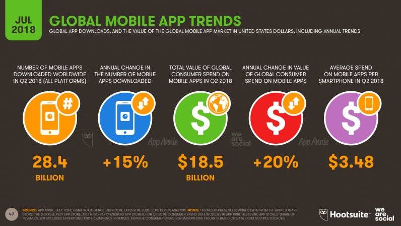 Digital and social media stats 2018, App Trends