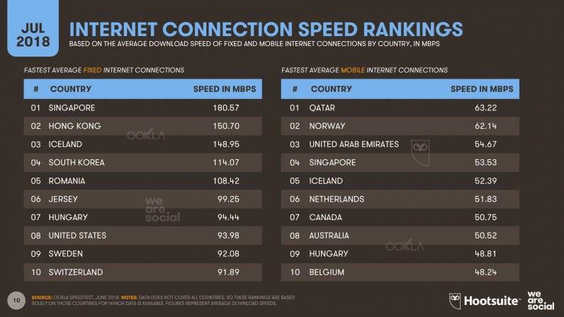 Digital and social media stats 2018, Connection Speed Rankings