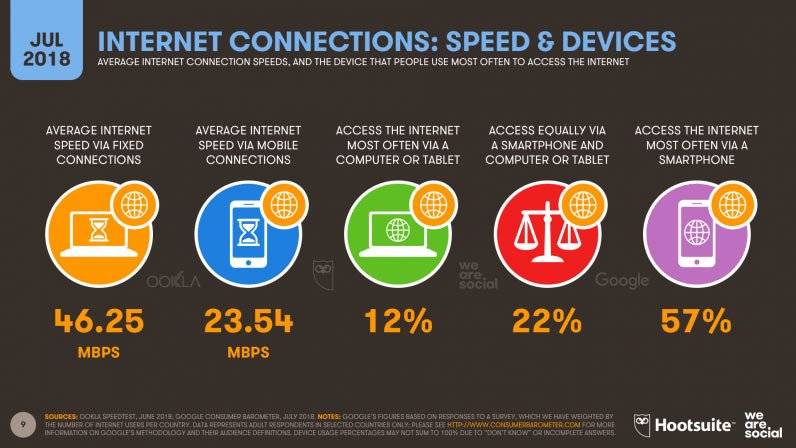 Digital and social media stats 2018, Connection Speeds