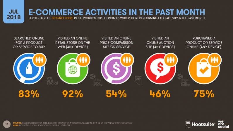 Digital and social media stats 2018, E-Commerce Activities