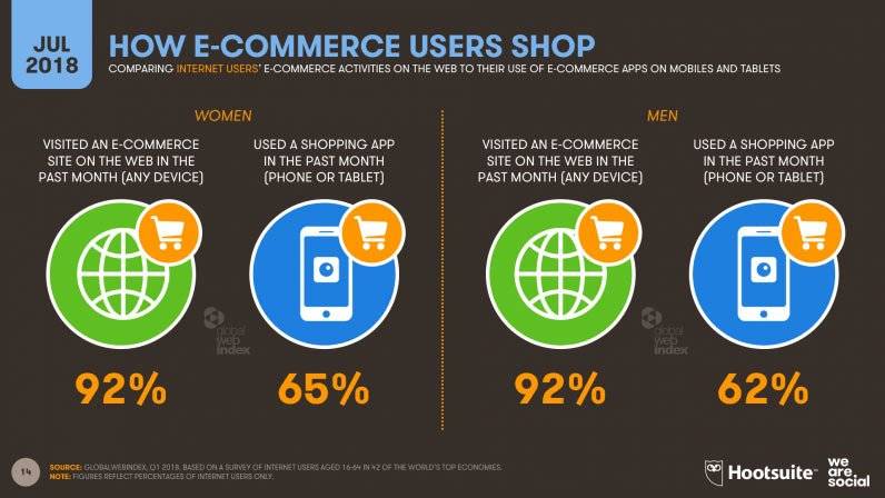 Digital and social media stats 2018, E-Commerce by Platform