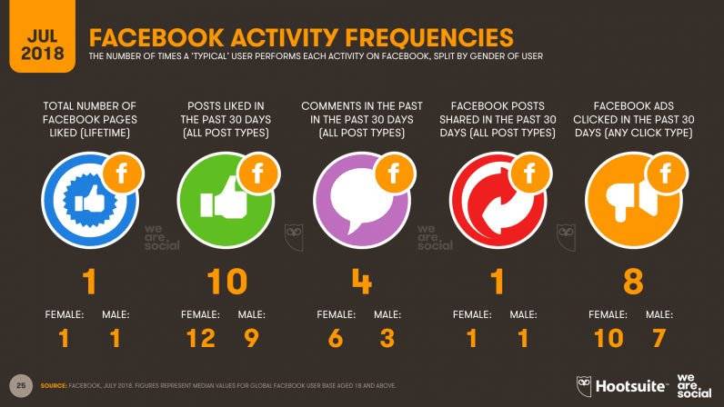 Digital and social media stats 2018, Facebook Activities-inc Ad-Clicks