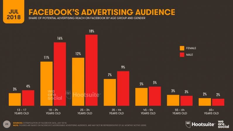 Digital and social media stats 2018, Facebook by Age Gender