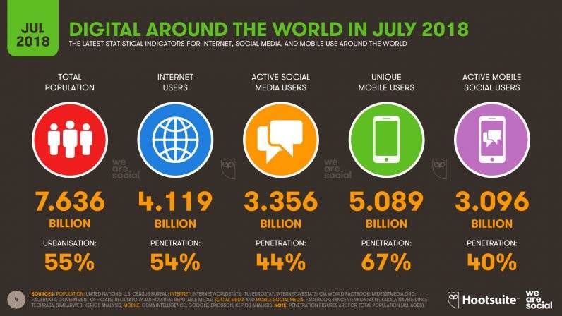 Digital and social media stats 2018, Global Overview