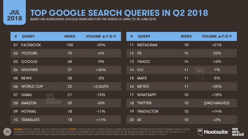 Digital and social media stats 2018, Google Trends