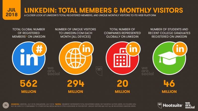 Digital and social media stats 2018, LinkedIn Overview