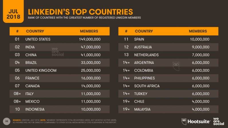 Digital and social media stats 2018, LinkedIn Top Countries