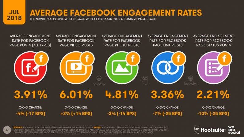 Digital and social media stats 2018, Facebook Engagement