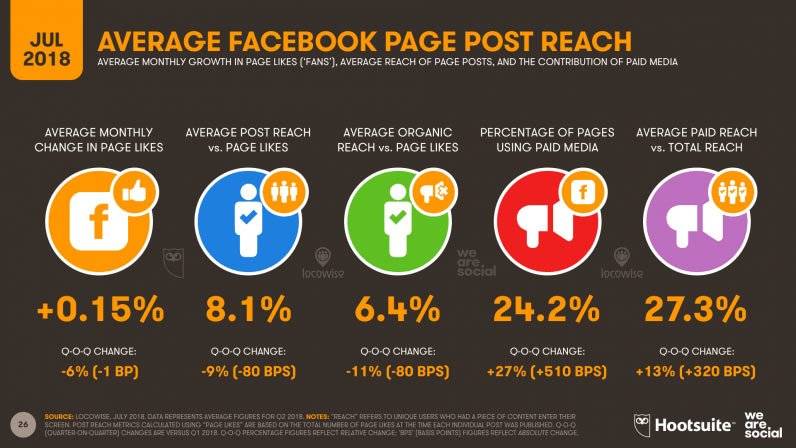 Digital and social media stats 2018, Locowise Facebook Reach