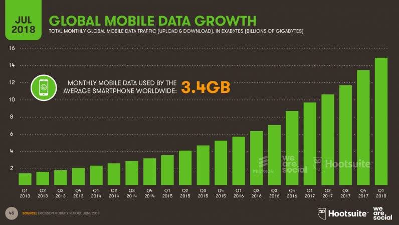 Digital and social media stats 2018, Mobile Bandwidth