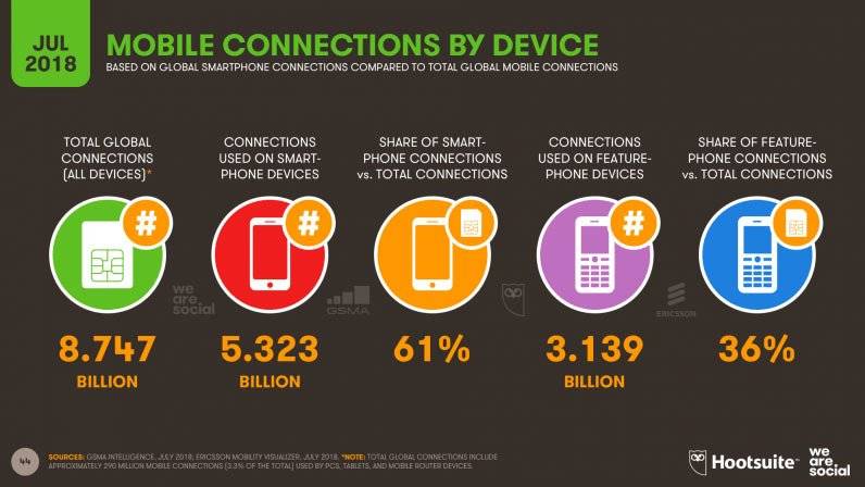 Digital and social media stats 2018, Mobile Connections