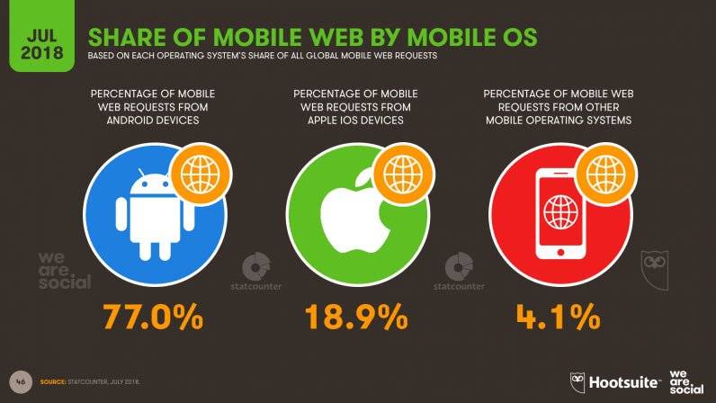 Digital and social media stats 2018