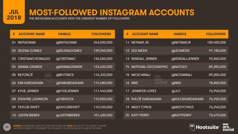 most followed instagram - instagram followed by grey