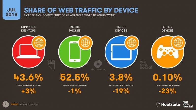 Digital and social media stats 2018, Share of Web Traffic