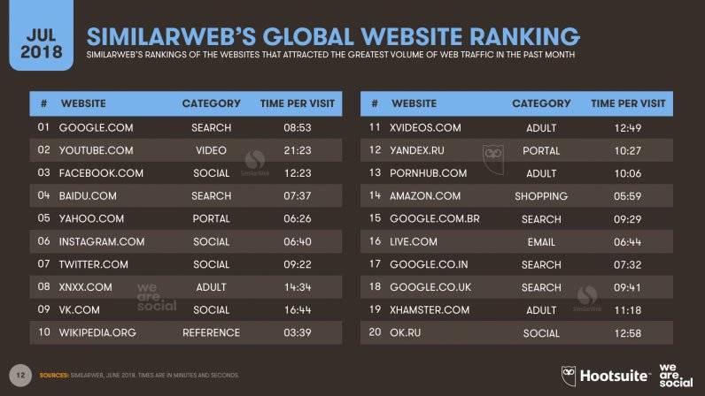 Digital and social media stats 2018, SimilaWeb Website Ranking