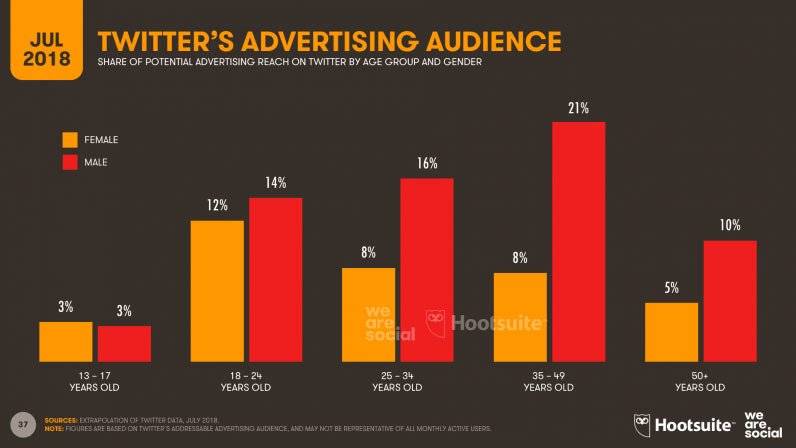 Digital and social media stats 2018, Twitter by Age Gender