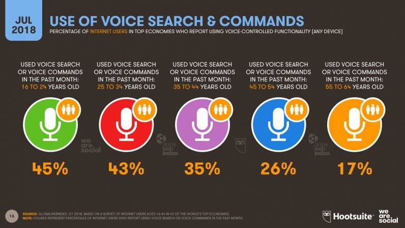 Digital and social media stats 2018, Voice by Age