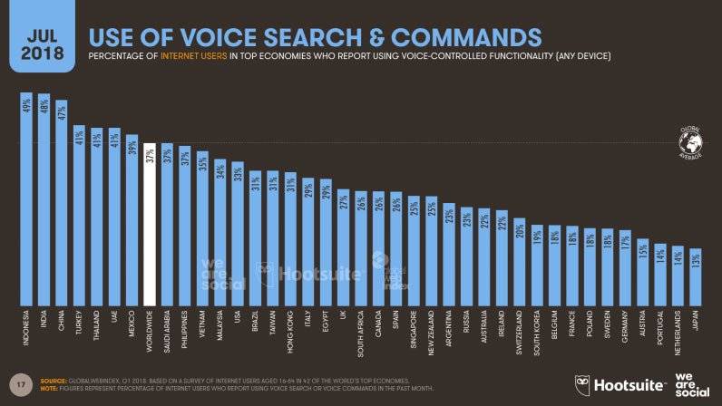 Digital and social media stats 2018, Voice by Country