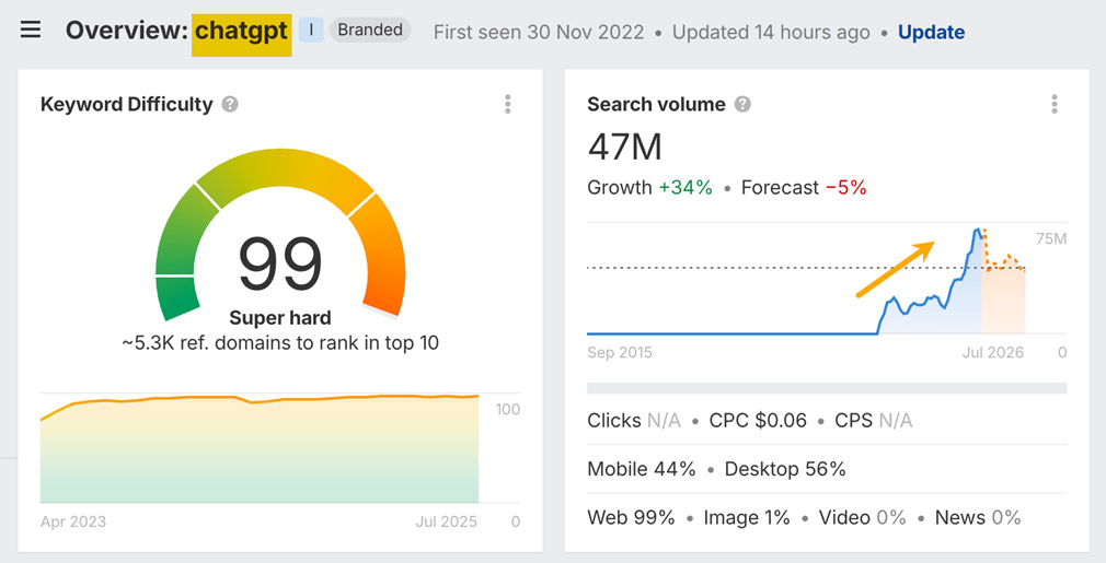 Why SEO still matters today Why SEO still matters today