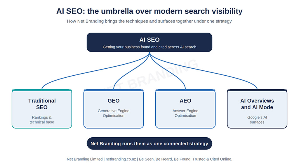AI SEO is the umbrella: traditional SEO, GEO, AEO and Google’s AI surfaces, run by Net Branding as one connected strategy.