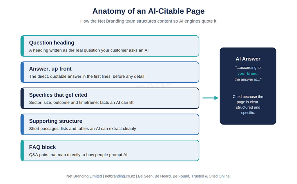 How the Net Branding team structures a page so AI engines can extract and cite it.
