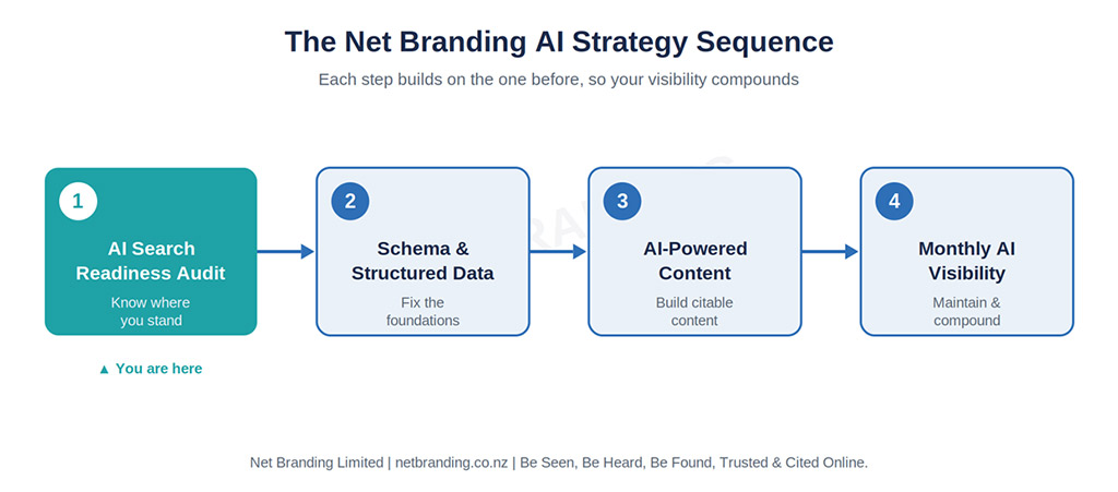 The AI Search Readiness Audit is step one of the Net Branding AI strategy sequence. The AI Search Readiness Audit is step one of the Net Branding AI strategy sequence.