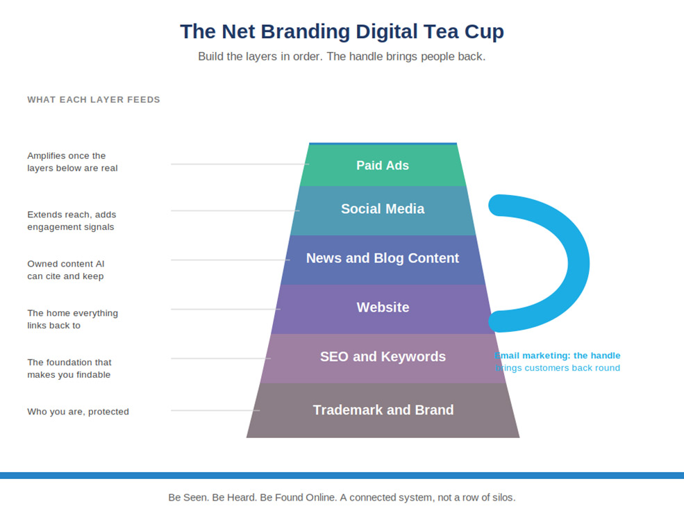 The Net Branding Digital Tea Cup, redrawn. Build the layers in order, trademark and brand at the base up to paid advertising at the tip, with email marketing as the handle that brings existing customers back round. The Net Branding Digital Tea Cup, redrawn. Build the layers in order, trademark and brand at the base up to paid advertising at the tip, with email marketing as the handle that brings existing customers back round.
