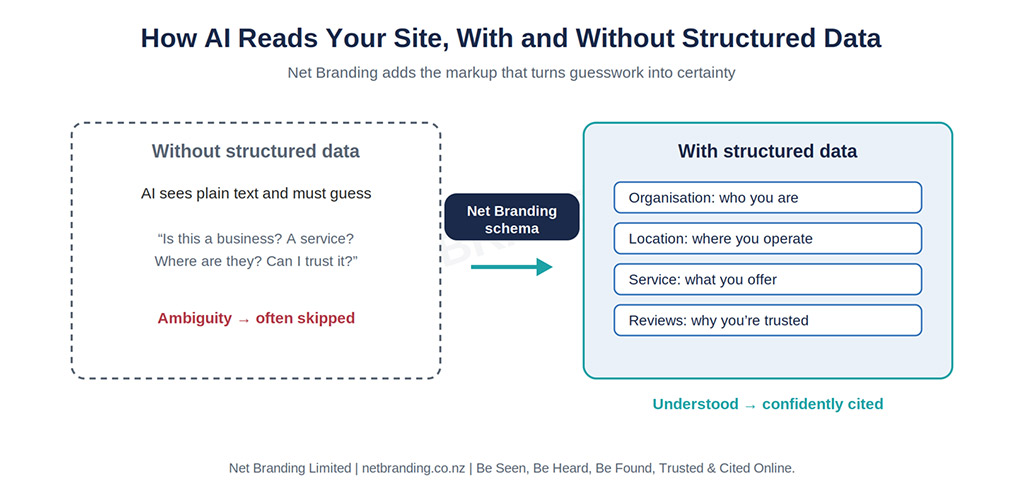 With structured data in place, AI moves from guessing to confidently citing your business. With structured data in place, AI moves from guessing to confidently citing your business.