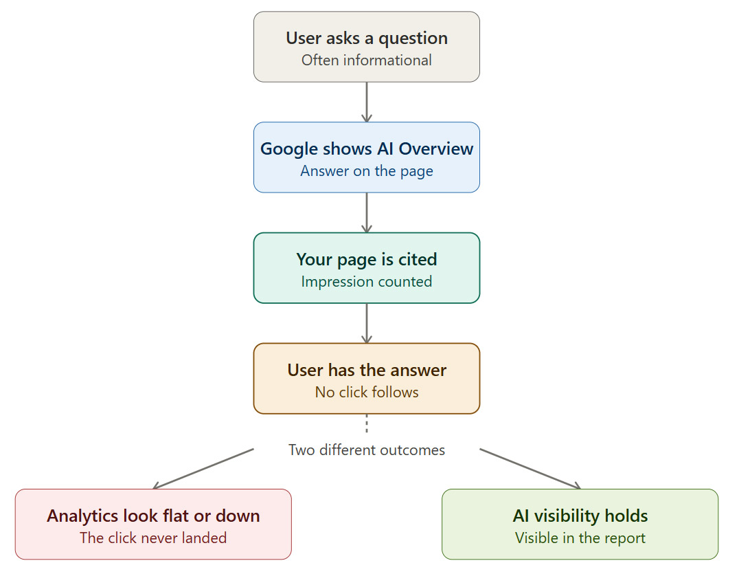 impression vs click diagram