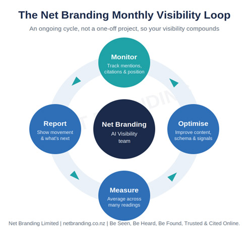 The Net Branding monthly visibility loop: monitor, optimise, measure and report, repeating each month. The Net Branding monthly visibility loop: monitor, optimise, measure and report, repeating each month.