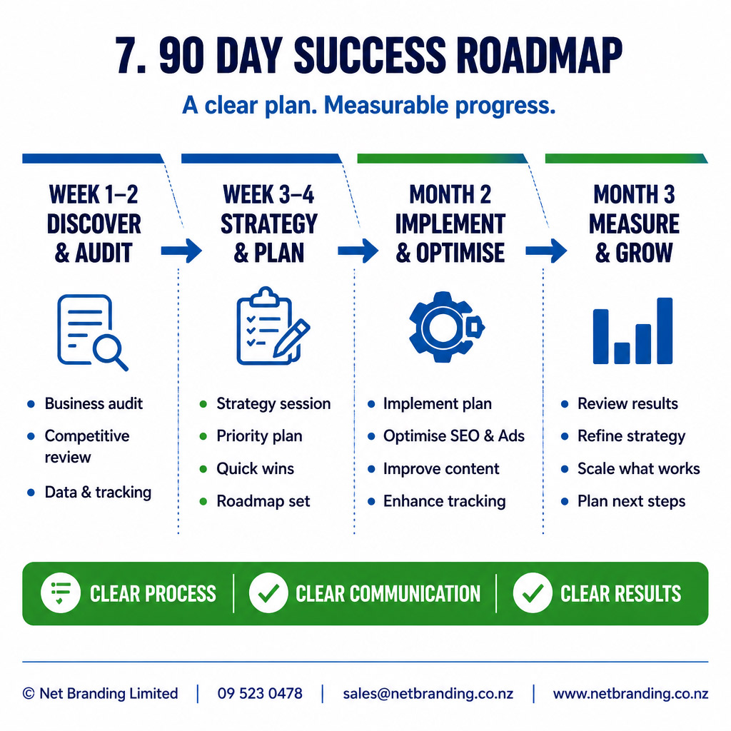 90 days success roadmap