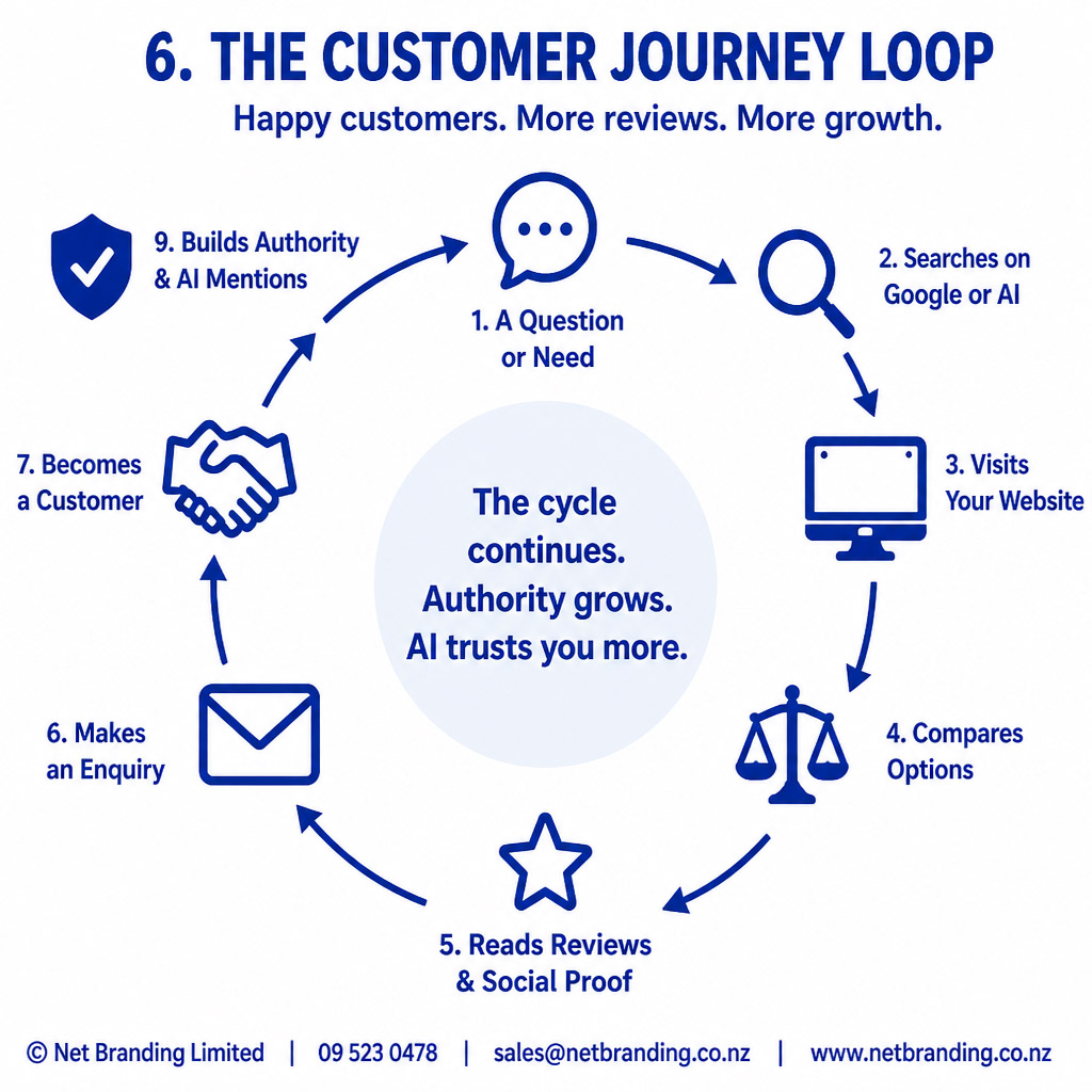 the customer journey loop