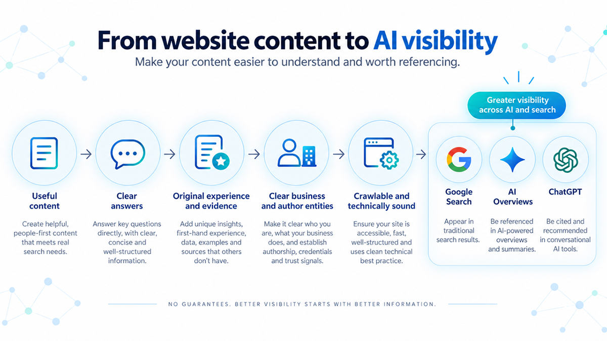 Better AI visibility starts with better information, not a guaranteed citation tactic. Better AI visibility starts with better information, not a guaranteed citation tactic.