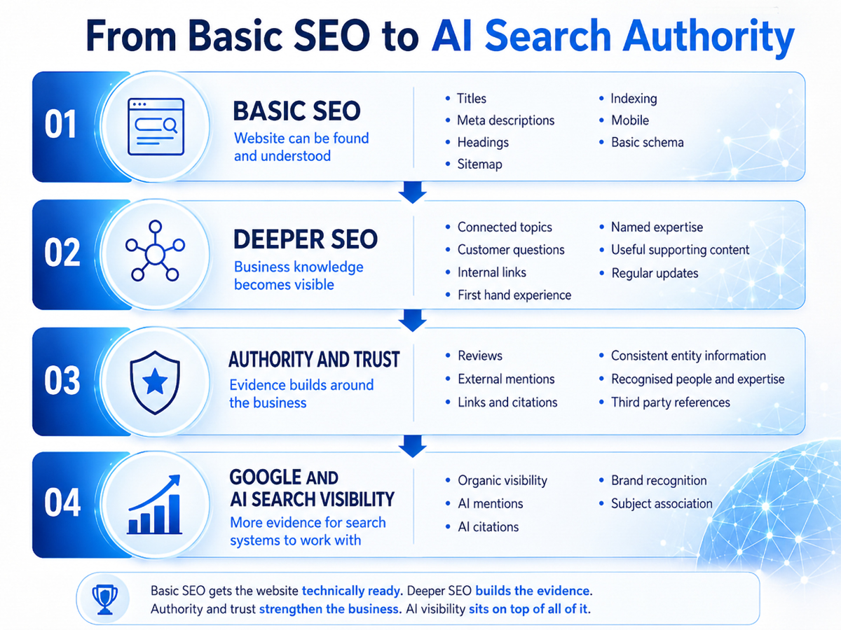 From basic SEO to AI search authority