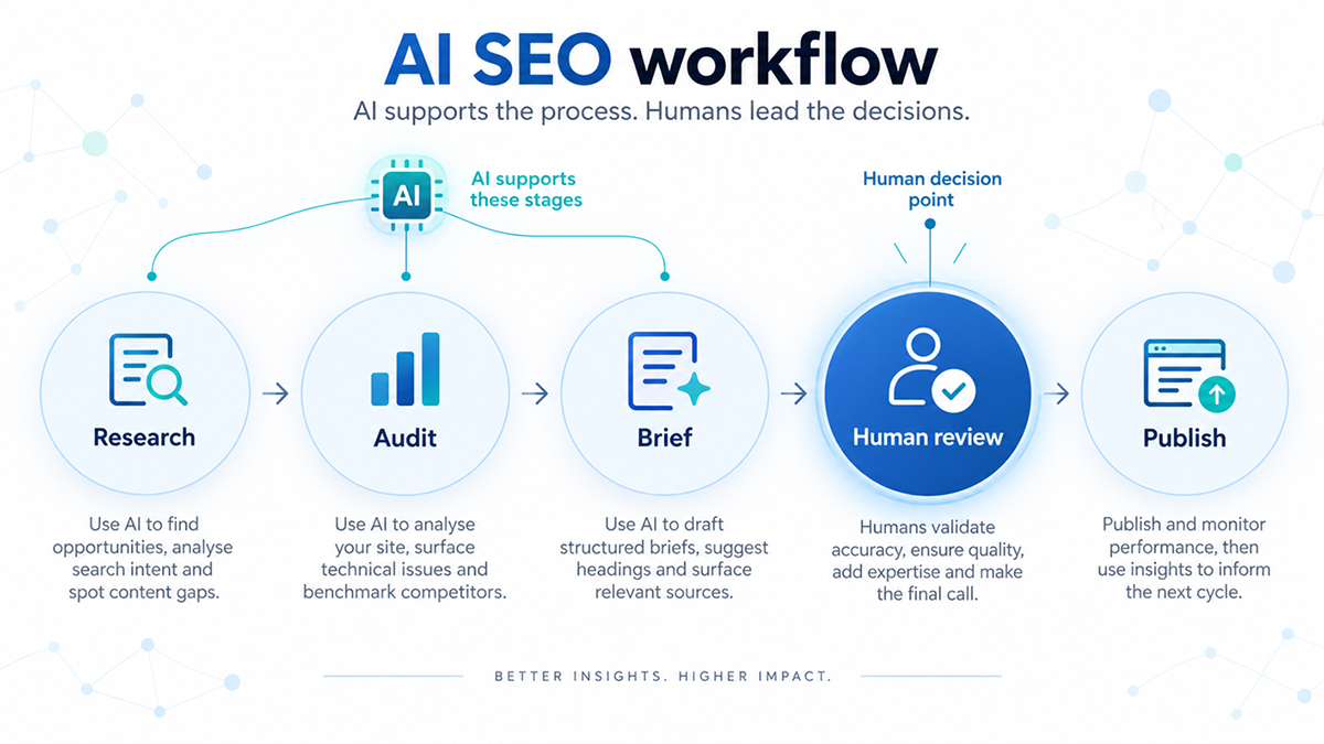 How can I use AI SEO to improve my website rankings Can AI Write Your Content? Yes, But Not Alone