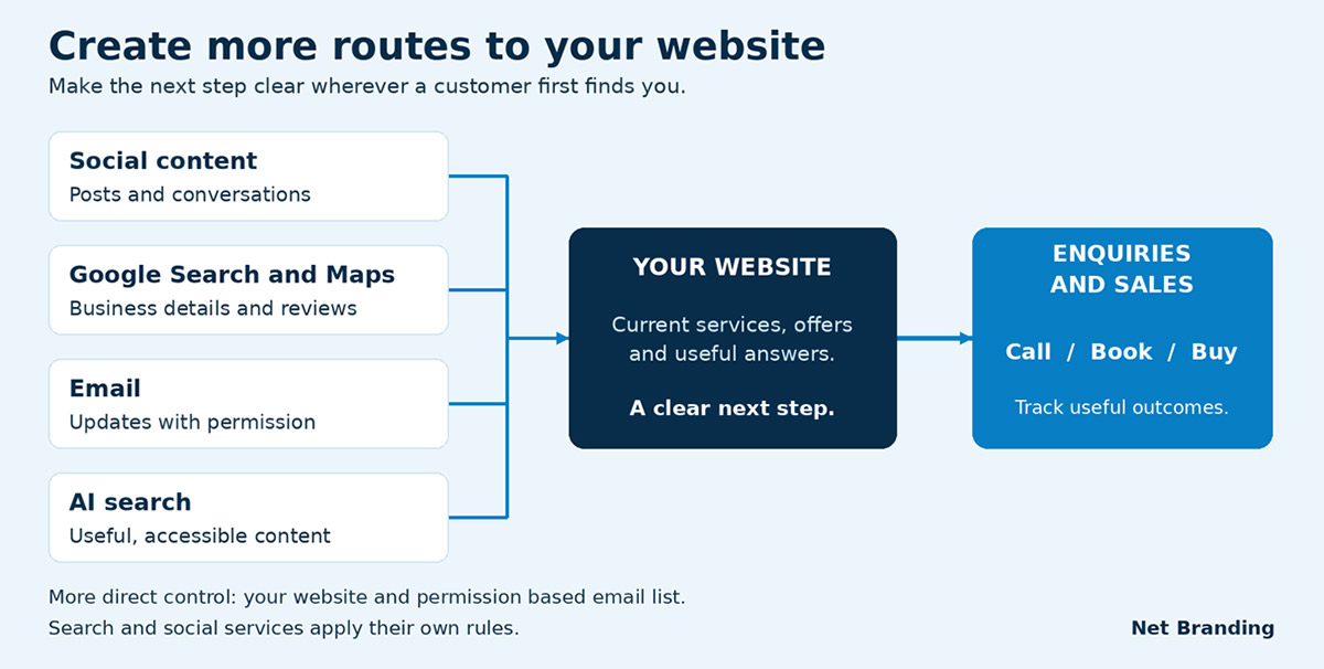 create more nroutes to your website Suggested routes to a business website from social content, Google Search and Maps, email, and AI search. The website gives visitors clear service information and a next step towards an enquiry or sale.