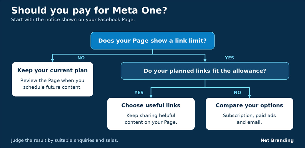 should you for meta one Decision diagram. Check whether your Facebook Page shows a link limit. If it does, compare your planned links with the allowance before weighing up a subscription, paid ads and email.